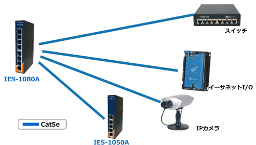 IES-1050AとIES-1080Aを使用した接続例