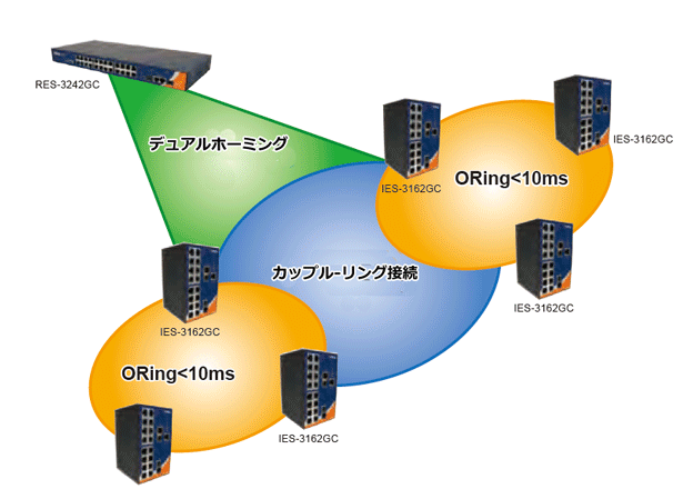 IES-3162GCのリング接続例